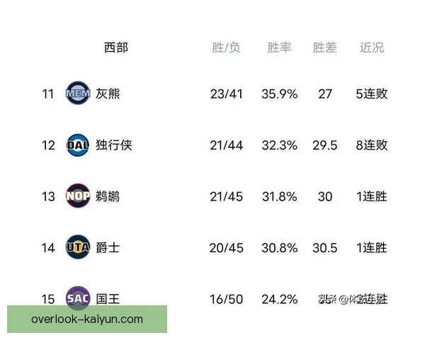 詹姆斯率湖人逆转勇士西部排名再起波澜季后赛形势生变联盟格局震荡